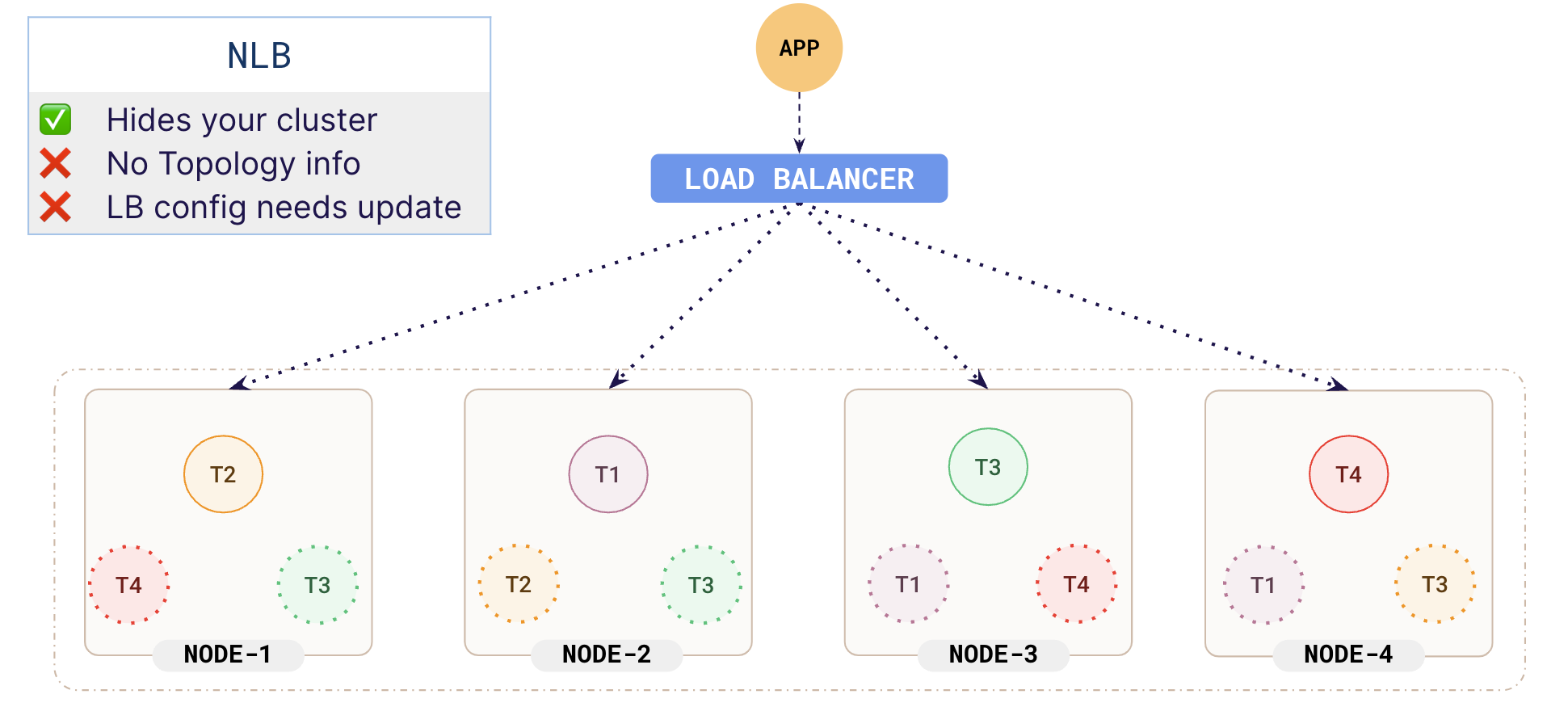 Using an external load balancer