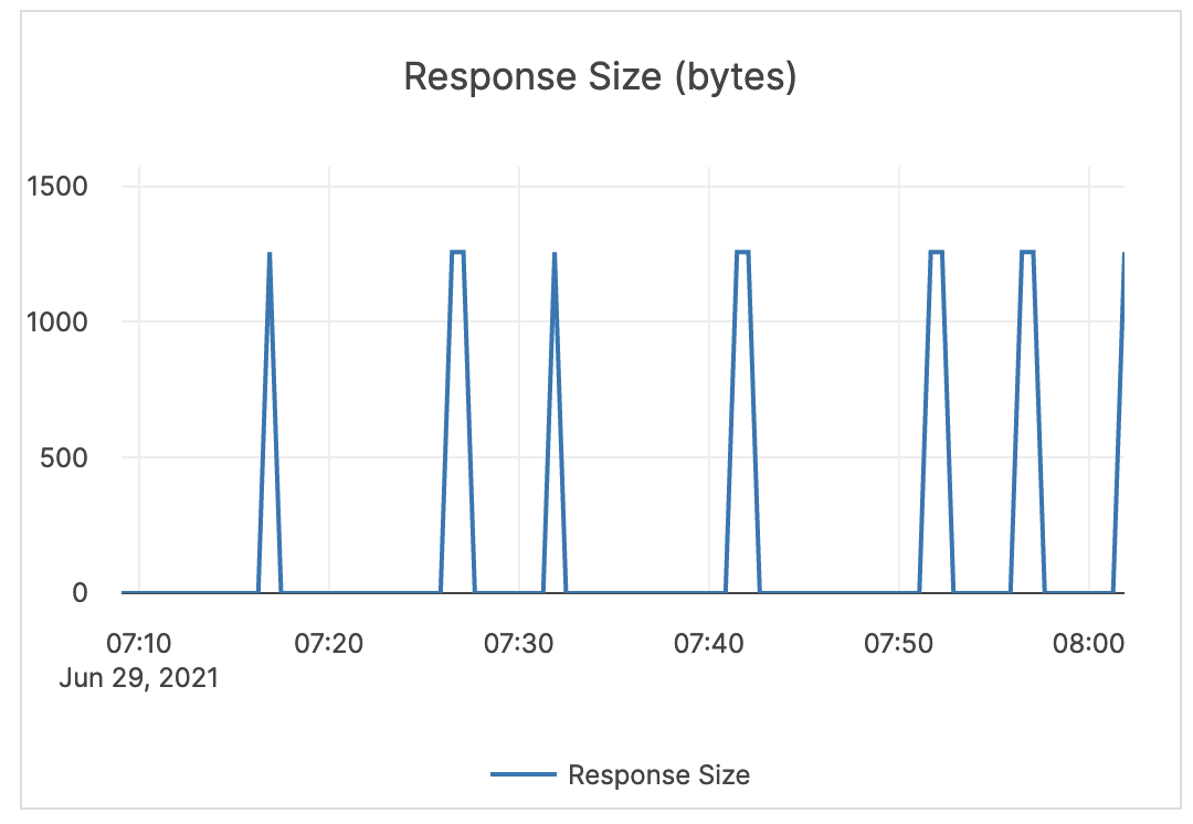 Response Size